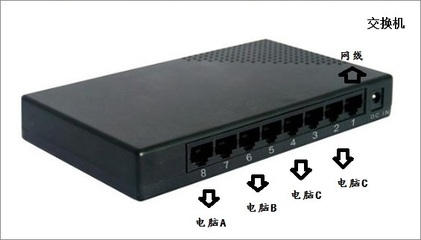 計算機網絡中常見的硬件連接設備